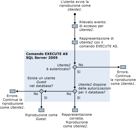 Autorizzazioni per la riproduzione di tracce di SQL Server Profiler