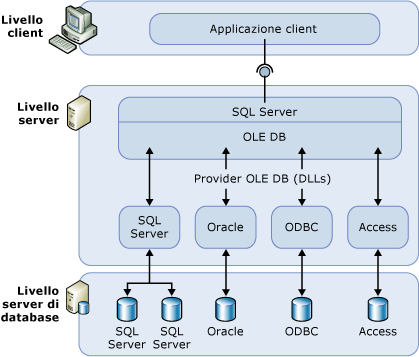 Livello client, livello server e livello server di database