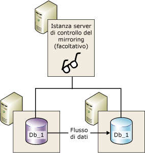 Sessione di mirroring che include un server di controllo del mirroring