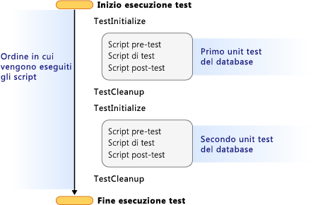 Due unit test del database