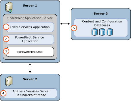Distribuzione del server AS PowerPivot Mode3 Server Deployment