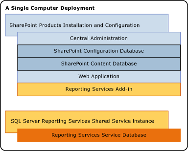 Componenti SSRS in un componente SSRS di installazione