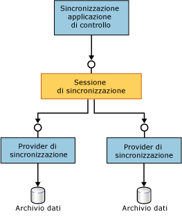 Panoramica sull'architettura di Sync Framework