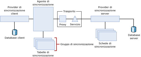 Topologia per la sincronizzazione a n livelli