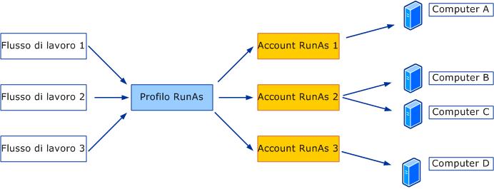 I flussi di lavoro utilizzano il profilo RunAs per utilizzare l'account RunAs