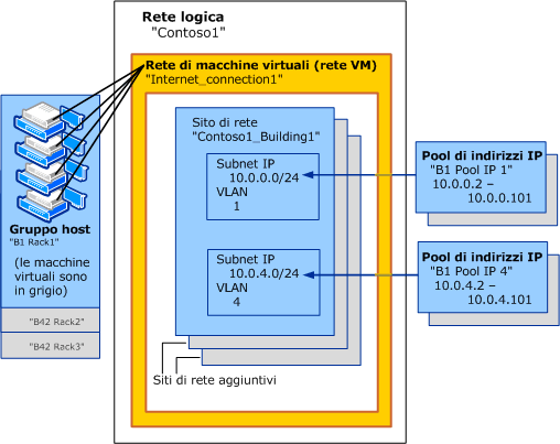 Rete VM con accesso diretto alla rete logica