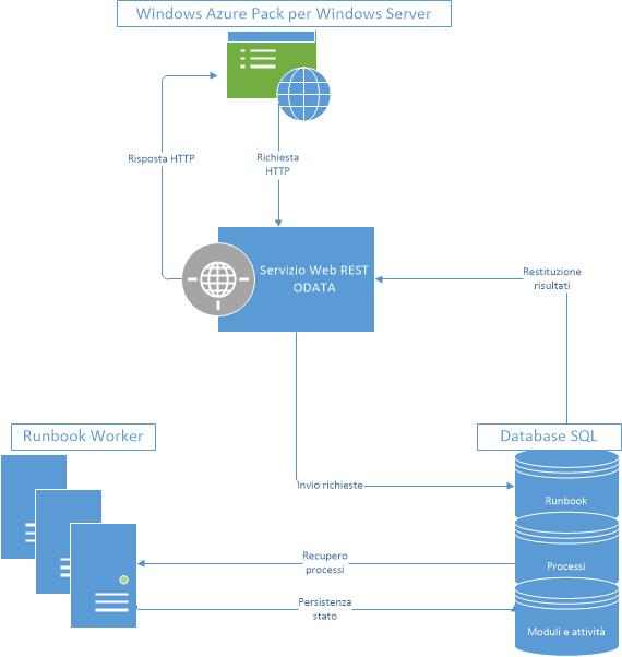 Diagramma dell'architettura di automazione