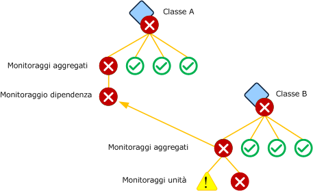 Monitoraggio dipendenze basato sul monitoraggio aggregato