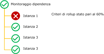 Criteri di rollup stato percentuale di monitoraggio dipendenze