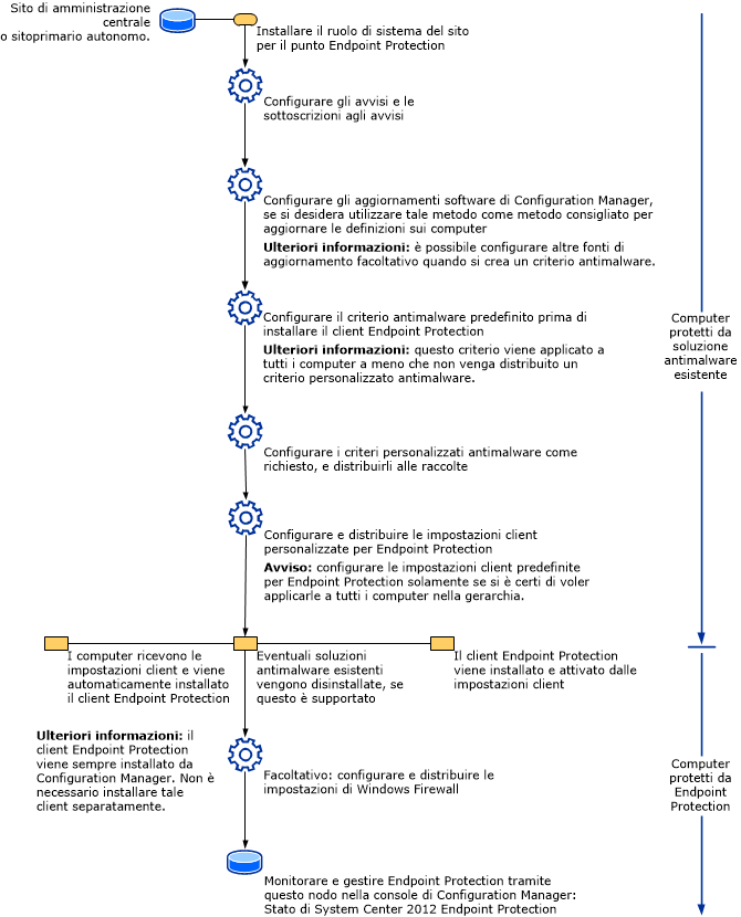 Flusso del processo di Endpoint Protection