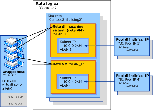 Rete VM e rete logica con VLAN isolate