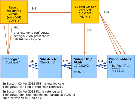 Modello a oggetti per rete VM in VMM