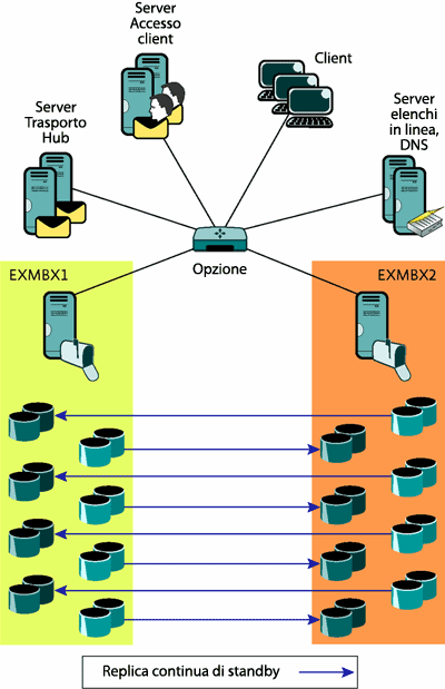 Figura 4 Server cassette postali autonomi che utilizzano SCR per la replica di gruppi di archiviazione da un server a un altro