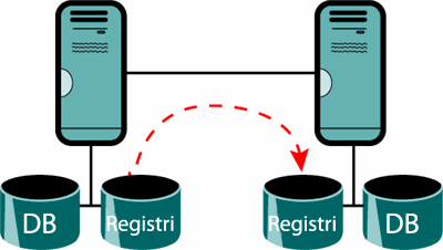 Figura 5 Utilizzo di SCR per la distribuzione dei log su un altro server o un nodo passivo in un cluster di failover