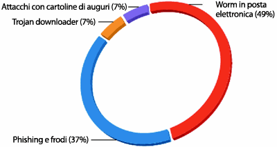 Figura 1 Composizione dei messaggi di posta elettronica infetti nella prima metà del 2007