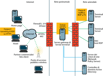 Figura 1 Con un firewall di livello 3/4, il Gateway di Servizi terminal viene posizionato sulla rete perimetrale