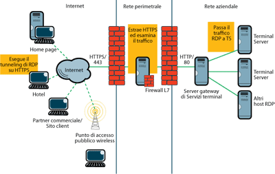 Figura 2 Utilizzo di un firewall a livello di applicazione con un dispositivo Gateway di Servizi terminal