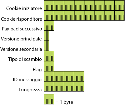 Figura 1 Formato dell'intestazione ISAKMP