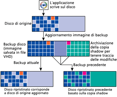 Figura 3 Spostamento dei dati con Backup e Ripristino Windows Complete PC