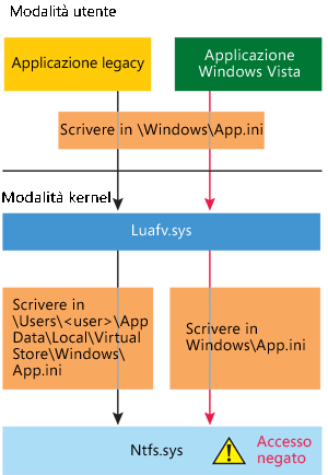 Figura 4 Virtualizzazione del file system