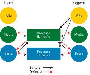 Figura 19 Accessi a oggetti e processi