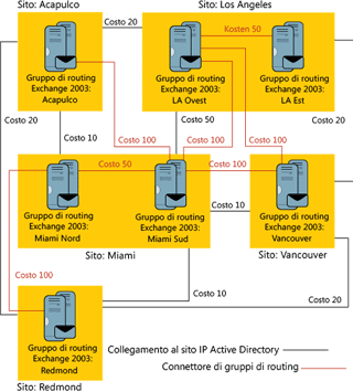 Figura 1 Topologia di Exchange e Active Directory