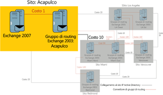 Figura 2 Installazione del primo server di Exchange 2007