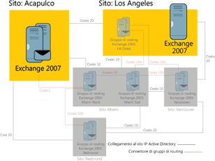Figura 4 Exchange 2007 installato nel sito di Los Angeles