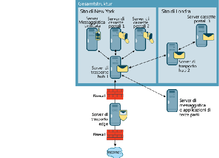 Figura 1 Flusso della posta nel server Trasporto Hub