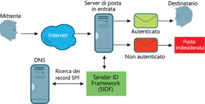 Figura 1 Controllo nei record SPF dei messaggi in arrivo