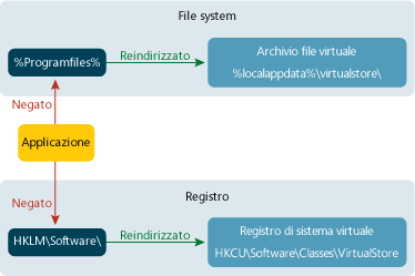 Figura 1 Processo di virtualizzazione del Registro di sistema e del file system