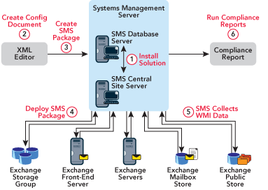 Figure 1 Desired Configuration Monitoring Process