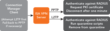 Figure 2 The Connection Process