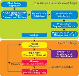 Figure 6 Alert Tuning Workflow