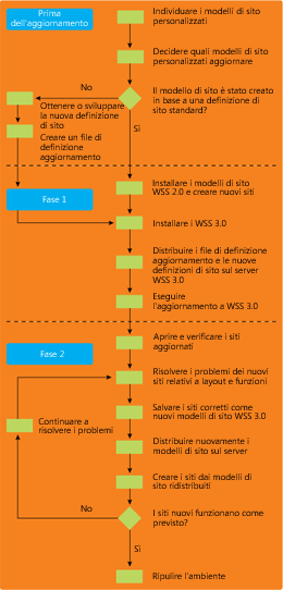 Figura 1 Flusso di lavoro per l'aggiornamento di un sito e modello di sito WSS