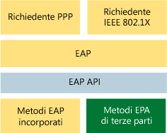 Figura 1 Architettura EAP e del supplicant per Windows XP e Windows Server 2003