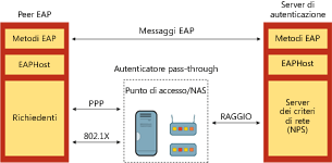 Figura 2 Architettura dell'infrastruttura EAP per EAPHost