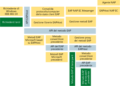 Figura 3 Architettura EAPHost sul peer EAP