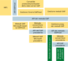 Figura 4 Architettura EAPHost sul server di autenticazione