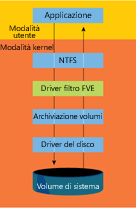 Figura 4 Driver di filtro FVE di BitLocker