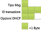 Figura 1 Messaggi DHCPv6 tra client e server