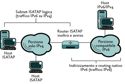 Figura 1 Porzioni compatibili con IPv6 e solo IPv4 della rete Intranet