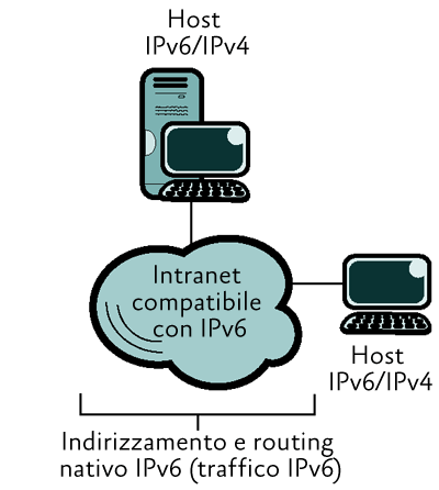 Figura 3 Intranet compatibile con IPv6