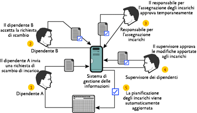 Figura 1 Processo di esempio di raccolta dei dati che può essere condiviso fra i reparti