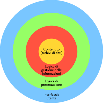 Figura 3 Separazione della logica di presentazione dalla logica di gestione delle informazioni