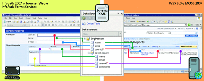 Figura 5 Associazioni dello schema di XML tra InfoPath e SharePoint