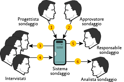 Figura 2 Flusso di lavoro di un sondaggio dalla progettazione dei moduli all'analisi dei dati