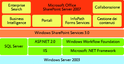 Figura 3 Componenti dello stack di SharePoint