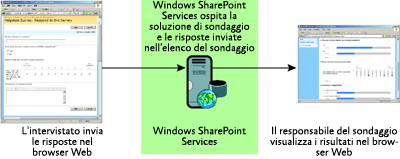 Figura 4 Sondaggio basato su Windows SharePoint Services