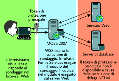 Figura 5 Soluzione di sondaggio basata su InfoPath Forms Services con connessioni dati aggiuntive